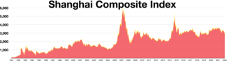 China Stock Market Bubble