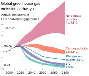 Climate Change Mitigation