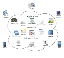 Cloud Computing Services