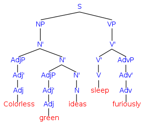 Colorless green ideas sleep furiously