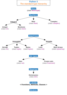 Data Structures