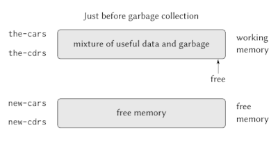 Memory Management and Garbage Collection