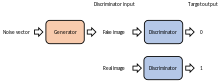 Generative Adversarial Networks (GANs)