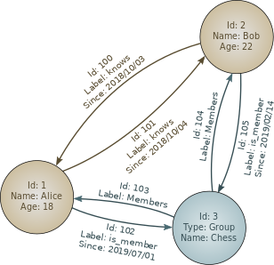 Graph Database Model