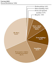 Larceny-Theft
