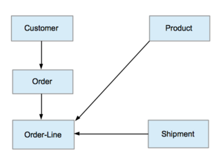 Network Database Model