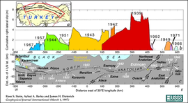 North Anatolian Fault