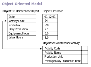 Object-Oriented Database Model