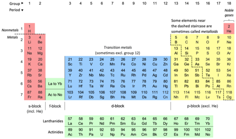 The Periodic Table