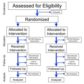 Randomized Controlled Trials (RCTs)