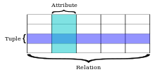 Relational Database Model