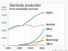 Large-scale Renewable Energy Farm