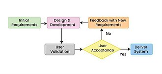 Programming and software development