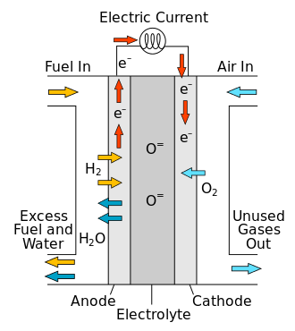 Solid Oxide Fuel Cells (SOFC)