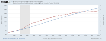 Financial Debt