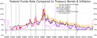 U.S. Treasury Bonds