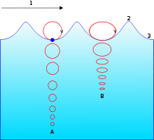 Wave Power